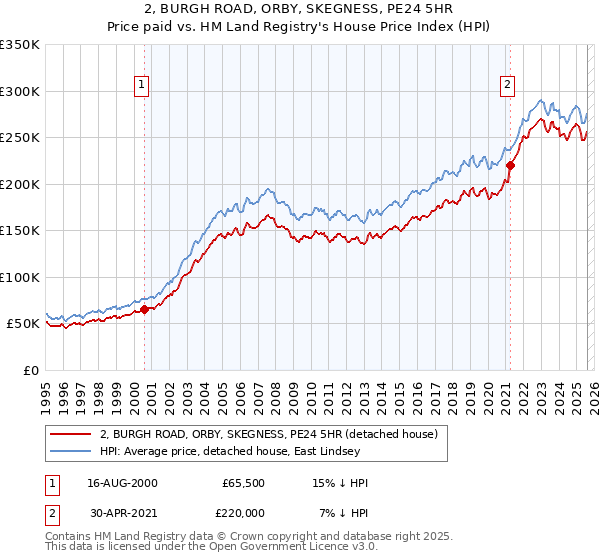 2, BURGH ROAD, ORBY, SKEGNESS, PE24 5HR: Price paid vs HM Land Registry's House Price Index