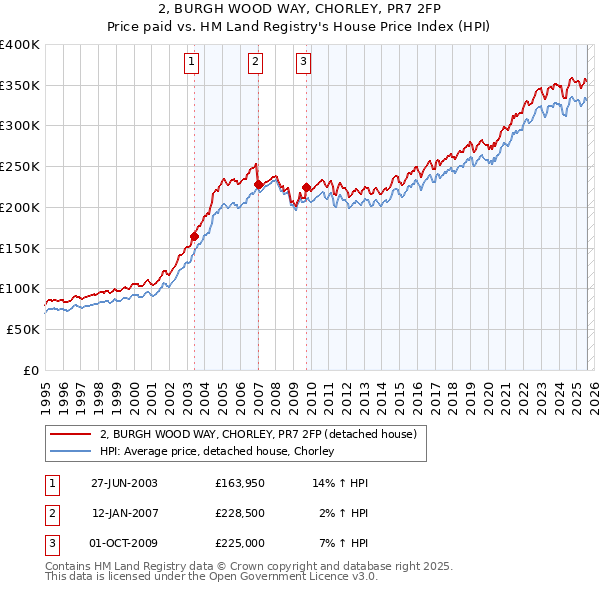 2, BURGH WOOD WAY, CHORLEY, PR7 2FP: Price paid vs HM Land Registry's House Price Index