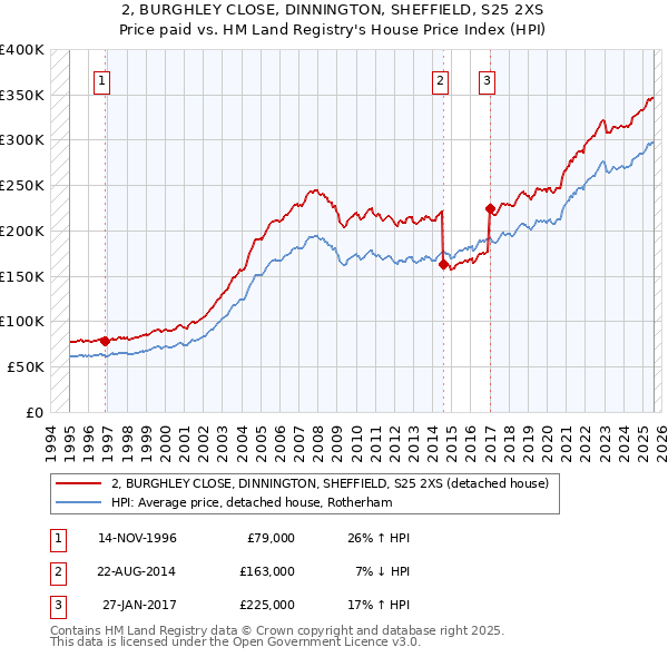 2, BURGHLEY CLOSE, DINNINGTON, SHEFFIELD, S25 2XS: Price paid vs HM Land Registry's House Price Index