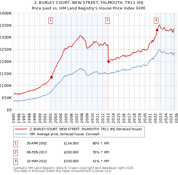 2, BURLEY COURT, NEW STREET, FALMOUTH, TR11 3HJ: Price paid vs HM Land Registry's House Price Index