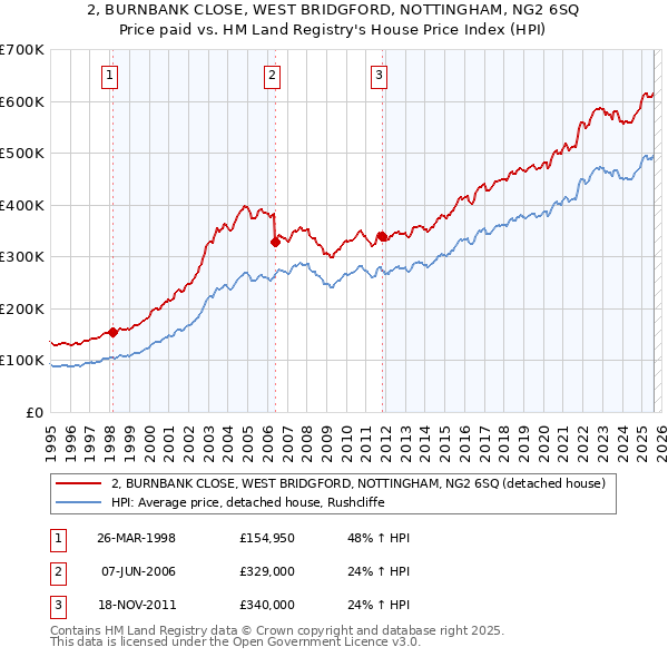 2, BURNBANK CLOSE, WEST BRIDGFORD, NOTTINGHAM, NG2 6SQ: Price paid vs HM Land Registry's House Price Index