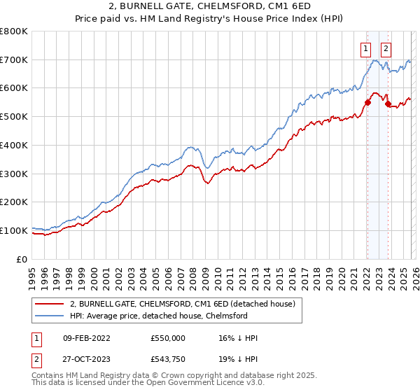 2, BURNELL GATE, CHELMSFORD, CM1 6ED: Price paid vs HM Land Registry's House Price Index