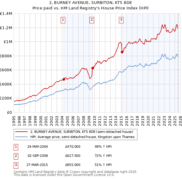 2, BURNEY AVENUE, SURBITON, KT5 8DE: Price paid vs HM Land Registry's House Price Index