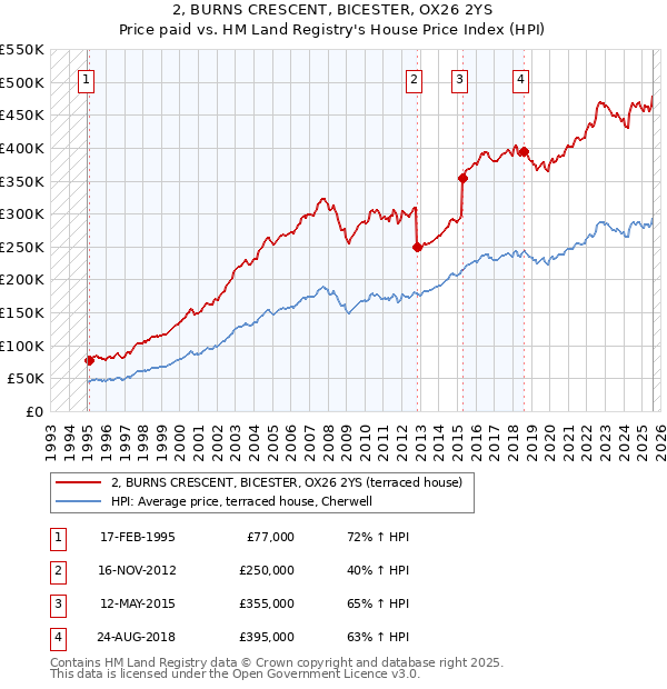 2, BURNS CRESCENT, BICESTER, OX26 2YS: Price paid vs HM Land Registry's House Price Index