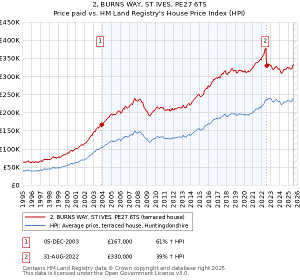2, BURNS WAY, ST IVES, PE27 6TS: Price paid vs HM Land Registry's House Price Index