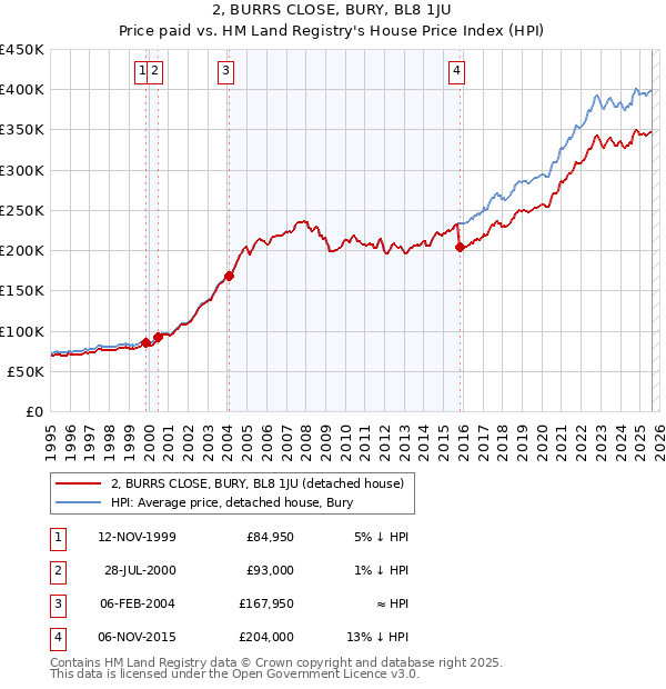 2, BURRS CLOSE, BURY, BL8 1JU: Price paid vs HM Land Registry's House Price Index