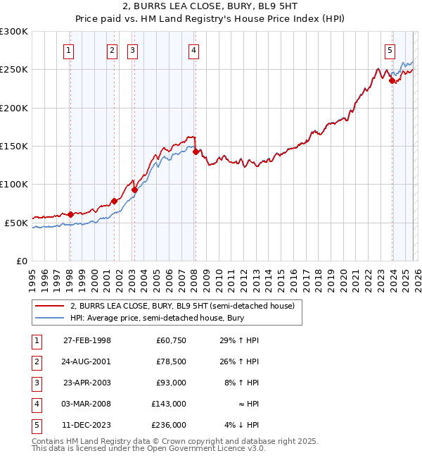 2, BURRS LEA CLOSE, BURY, BL9 5HT: Price paid vs HM Land Registry's House Price Index