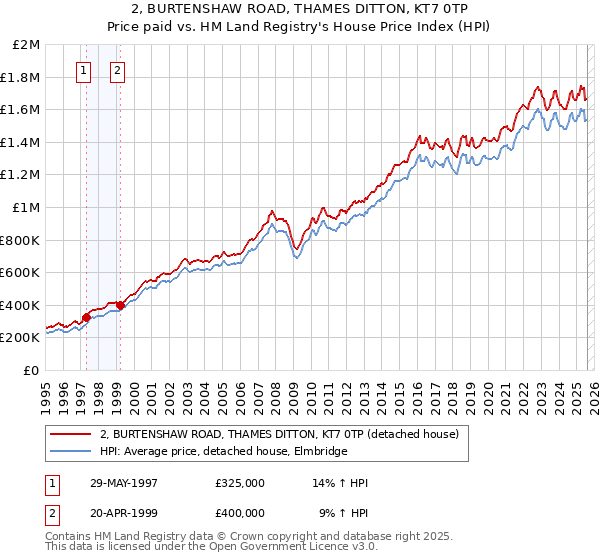 2, BURTENSHAW ROAD, THAMES DITTON, KT7 0TP: Price paid vs HM Land Registry's House Price Index
