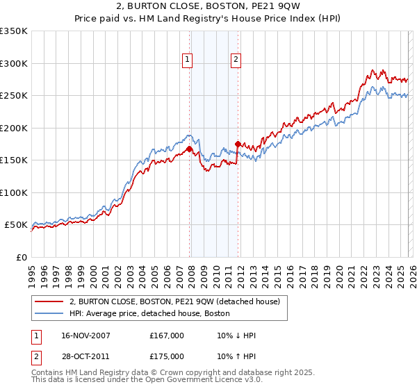 2, BURTON CLOSE, BOSTON, PE21 9QW: Price paid vs HM Land Registry's House Price Index