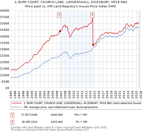 2, BURY COURT, CHURCH LANE, LUDGERSHALL, AYLESBURY, HP18 9NU: Price paid vs HM Land Registry's House Price Index
