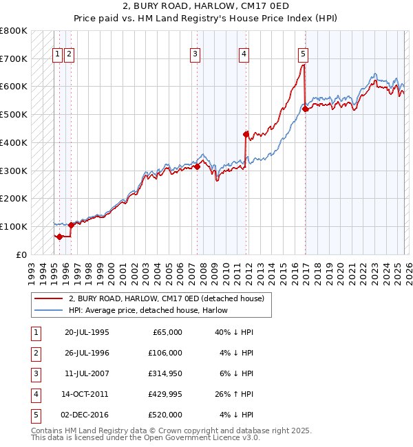 2, BURY ROAD, HARLOW, CM17 0ED: Price paid vs HM Land Registry's House Price Index