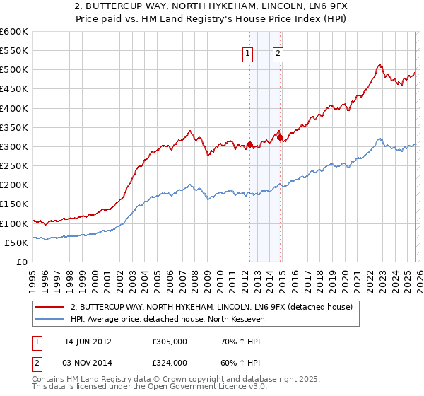 2, BUTTERCUP WAY, NORTH HYKEHAM, LINCOLN, LN6 9FX: Price paid vs HM Land Registry's House Price Index
