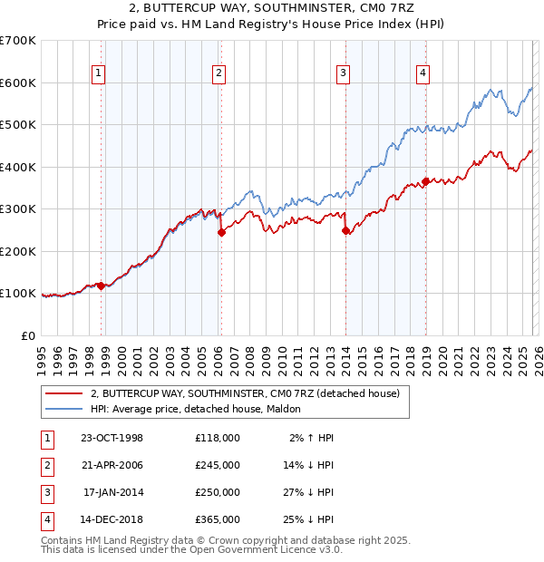 2, BUTTERCUP WAY, SOUTHMINSTER, CM0 7RZ: Price paid vs HM Land Registry's House Price Index