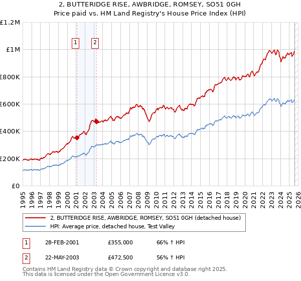 2, BUTTERIDGE RISE, AWBRIDGE, ROMSEY, SO51 0GH: Price paid vs HM Land Registry's House Price Index
