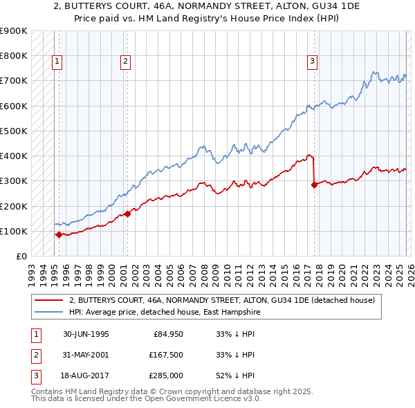 2, BUTTERYS COURT, 46A, NORMANDY STREET, ALTON, GU34 1DE: Price paid vs HM Land Registry's House Price Index