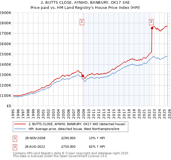2, BUTTS CLOSE, AYNHO, BANBURY, OX17 3AE: Price paid vs HM Land Registry's House Price Index