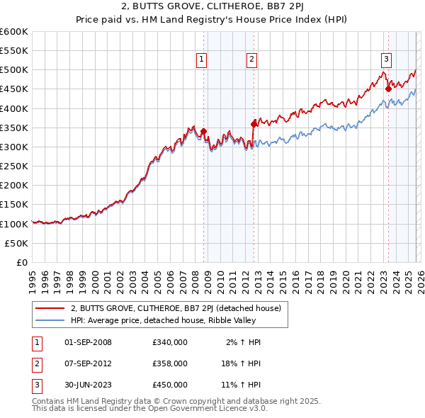 2, BUTTS GROVE, CLITHEROE, BB7 2PJ: Price paid vs HM Land Registry's House Price Index