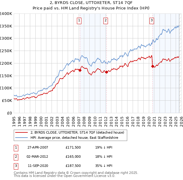 2, BYRDS CLOSE, UTTOXETER, ST14 7QF: Price paid vs HM Land Registry's House Price Index