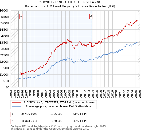 2, BYRDS LANE, UTTOXETER, ST14 7NU: Price paid vs HM Land Registry's House Price Index