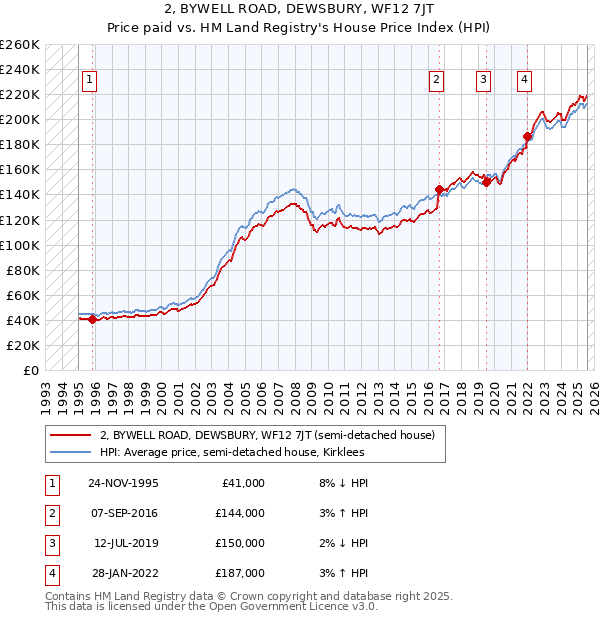 2, BYWELL ROAD, DEWSBURY, WF12 7JT: Price paid vs HM Land Registry's House Price Index