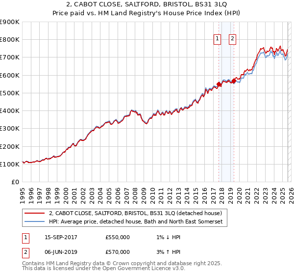 2, CABOT CLOSE, SALTFORD, BRISTOL, BS31 3LQ: Price paid vs HM Land Registry's House Price Index