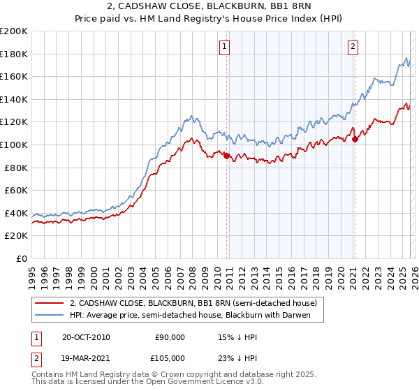 2, CADSHAW CLOSE, BLACKBURN, BB1 8RN: Price paid vs HM Land Registry's House Price Index