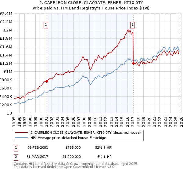 2, CAERLEON CLOSE, CLAYGATE, ESHER, KT10 0TY: Price paid vs HM Land Registry's House Price Index