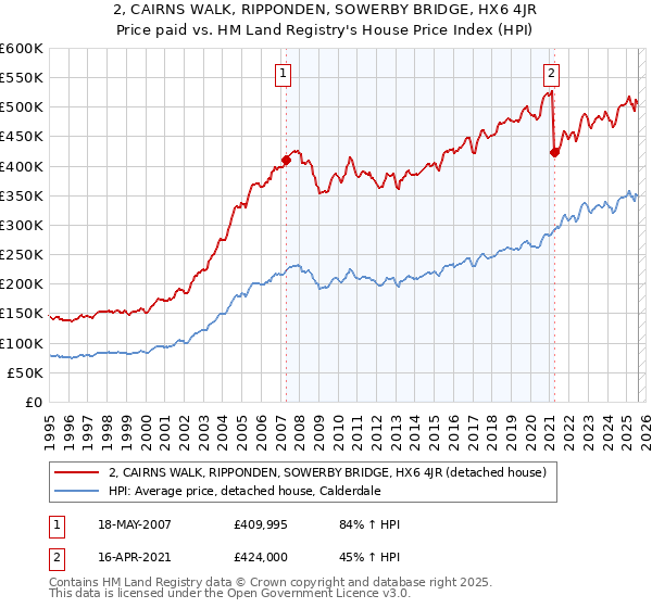 2, CAIRNS WALK, RIPPONDEN, SOWERBY BRIDGE, HX6 4JR: Price paid vs HM Land Registry's House Price Index