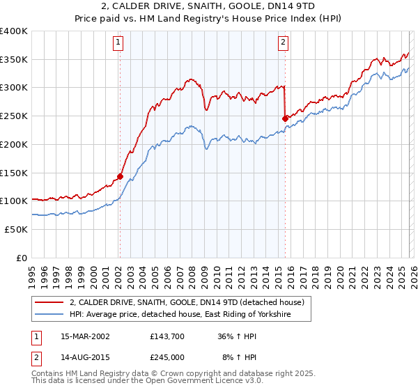 2, CALDER DRIVE, SNAITH, GOOLE, DN14 9TD: Price paid vs HM Land Registry's House Price Index