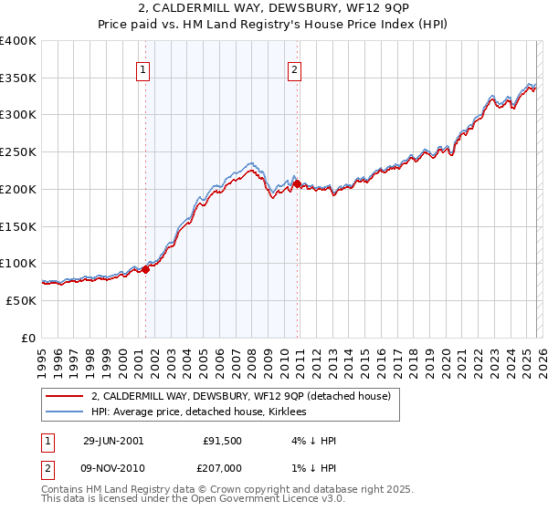 2, CALDERMILL WAY, DEWSBURY, WF12 9QP: Price paid vs HM Land Registry's House Price Index