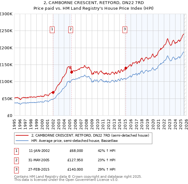 2, CAMBORNE CRESCENT, RETFORD, DN22 7RD: Price paid vs HM Land Registry's House Price Index