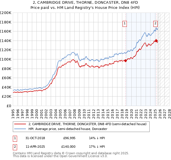 2, CAMBRIDGE DRIVE, THORNE, DONCASTER, DN8 4FD: Price paid vs HM Land Registry's House Price Index