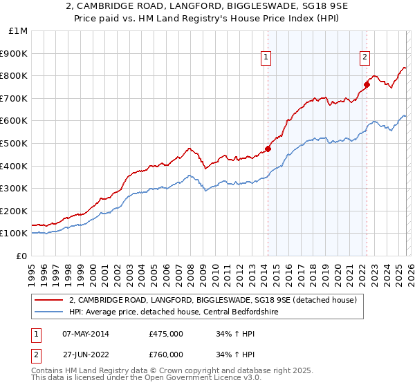 2, CAMBRIDGE ROAD, LANGFORD, BIGGLESWADE, SG18 9SE: Price paid vs HM Land Registry's House Price Index