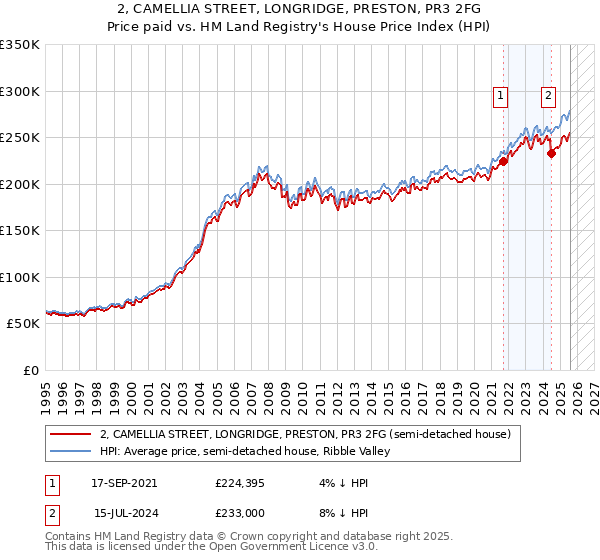 2, CAMELLIA STREET, LONGRIDGE, PRESTON, PR3 2FG: Price paid vs HM Land Registry's House Price Index