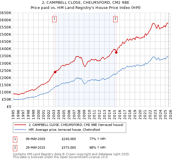 2, CAMPBELL CLOSE, CHELMSFORD, CM2 9BE: Price paid vs HM Land Registry's House Price Index