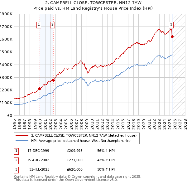 2, CAMPBELL CLOSE, TOWCESTER, NN12 7AW: Price paid vs HM Land Registry's House Price Index