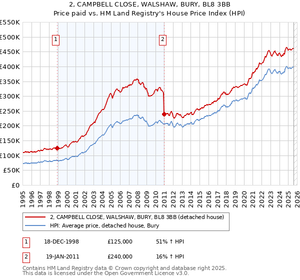 2, CAMPBELL CLOSE, WALSHAW, BURY, BL8 3BB: Price paid vs HM Land Registry's House Price Index
