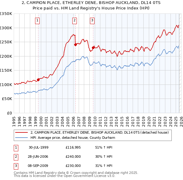 2, CAMPION PLACE, ETHERLEY DENE, BISHOP AUCKLAND, DL14 0TS: Price paid vs HM Land Registry's House Price Index