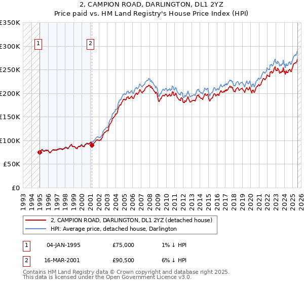 2, CAMPION ROAD, DARLINGTON, DL1 2YZ: Price paid vs HM Land Registry's House Price Index