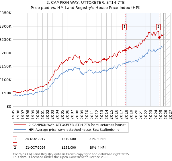 2, CAMPION WAY, UTTOXETER, ST14 7TB: Price paid vs HM Land Registry's House Price Index
