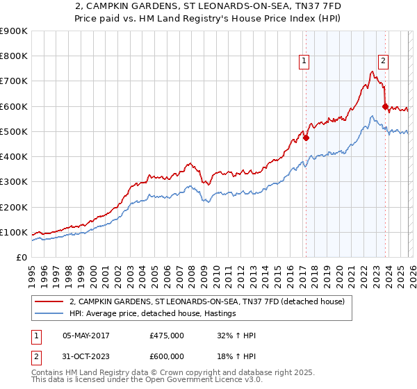 2, CAMPKIN GARDENS, ST LEONARDS-ON-SEA, TN37 7FD: Price paid vs HM Land Registry's House Price Index