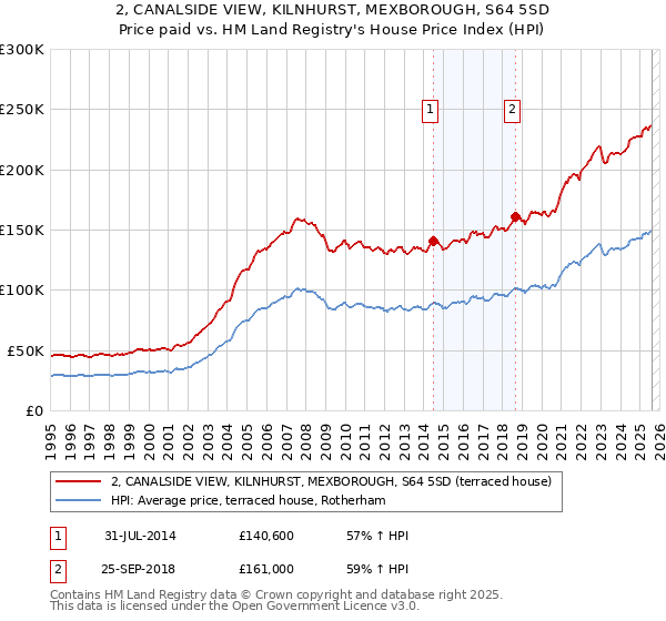 2, CANALSIDE VIEW, KILNHURST, MEXBOROUGH, S64 5SD: Price paid vs HM Land Registry's House Price Index