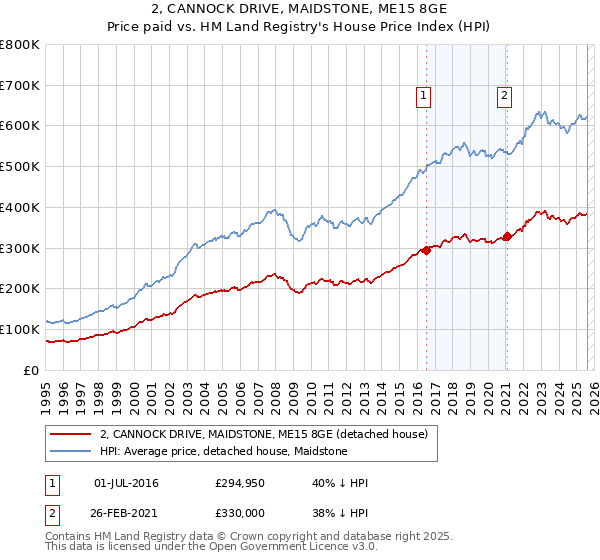 2, CANNOCK DRIVE, MAIDSTONE, ME15 8GE: Price paid vs HM Land Registry's House Price Index