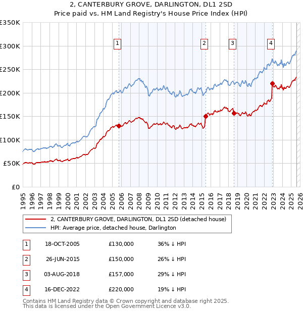2, CANTERBURY GROVE, DARLINGTON, DL1 2SD: Price paid vs HM Land Registry's House Price Index