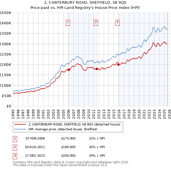 2, CANTERBURY ROAD, SHEFFIELD, S8 9QS: Price paid vs HM Land Registry's House Price Index