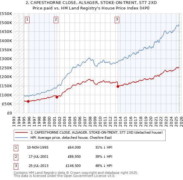 2, CAPESTHORNE CLOSE, ALSAGER, STOKE-ON-TRENT, ST7 2XD: Price paid vs HM Land Registry's House Price Index