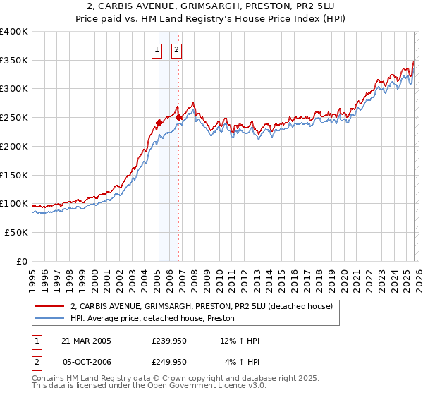2, CARBIS AVENUE, GRIMSARGH, PRESTON, PR2 5LU: Price paid vs HM Land Registry's House Price Index