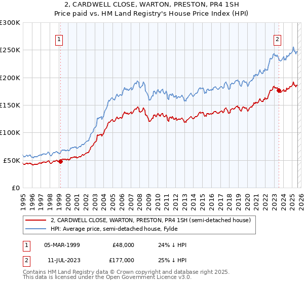 2, CARDWELL CLOSE, WARTON, PRESTON, PR4 1SH: Price paid vs HM Land Registry's House Price Index