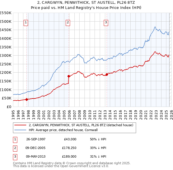 2, CARGWYN, PENWITHICK, ST AUSTELL, PL26 8TZ: Price paid vs HM Land Registry's House Price Index