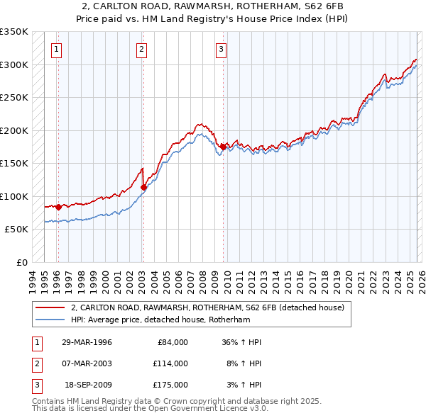 2, CARLTON ROAD, RAWMARSH, ROTHERHAM, S62 6FB: Price paid vs HM Land Registry's House Price Index
